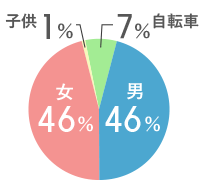 周辺歩行者数構成割合