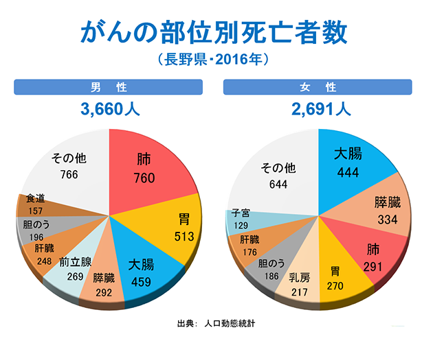 早期発見の大切さ