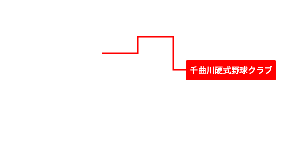 信州野球頂上決戦!知事杯争奪プロ・アマドリームトーナメント 組み合わせ表