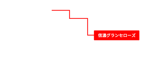 信州野球頂上決戦!知事杯争奪プロ・アマドリームトーナメント 組み合わせ表