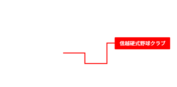 信州野球頂上決戦!知事杯争奪プロ・アマドリームトーナメント 組み合わせ表