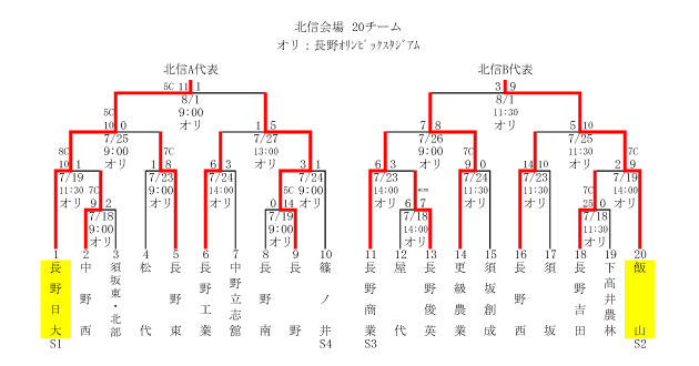 年度夏季高校野球長野県大会 トーナメント表