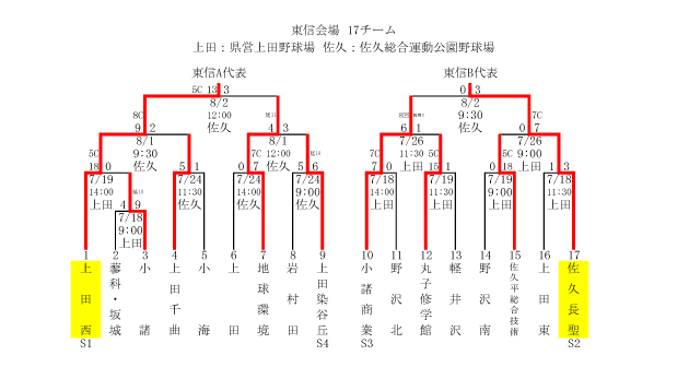 高校野球 長野大会 東信ブロック