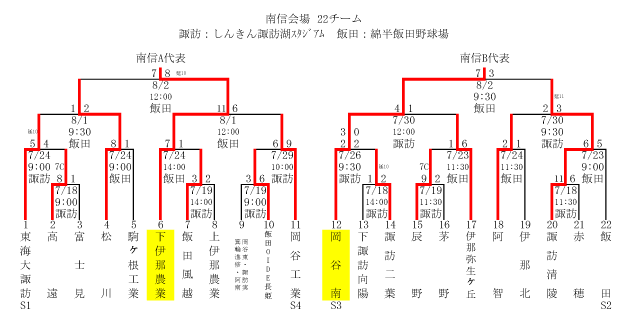 高校野球 長野大会 南信ブロック