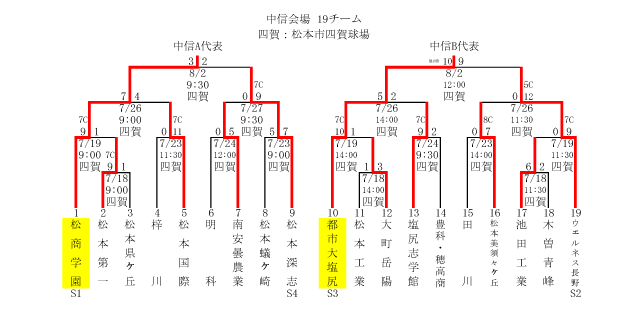 年度夏季高校野球長野県大会 トーナメント表