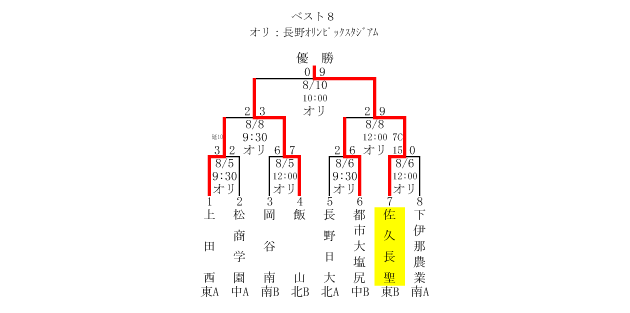 高校野球 長野大会 トーナメント表